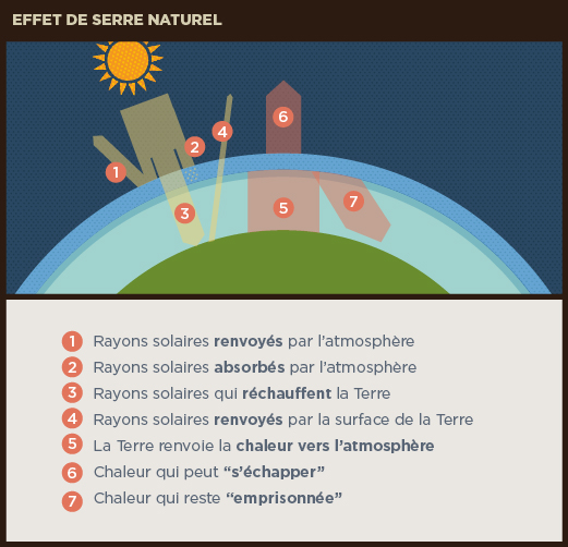 20111214105527-broeikaseffect