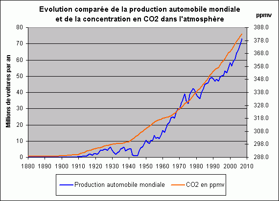 evolution-automobile-co2