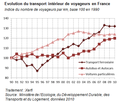 evolution-du-transport-intc3a9rieur-de-voyageurs-en-france
